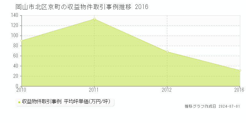 岡山市北区京町の収益物件取引事例推移グラフ 