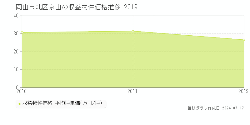 岡山市北区京山の収益物件取引事例推移グラフ 