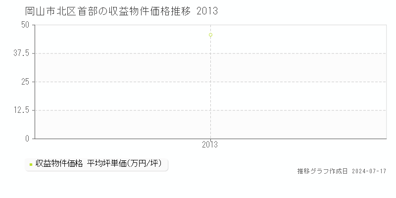 岡山市北区首部の収益物件取引事例推移グラフ 
