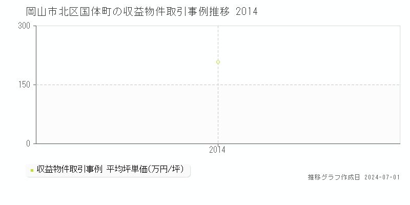 岡山市北区国体町の収益物件取引事例推移グラフ 