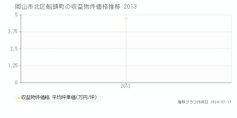 岡山市北区船頭町の収益物件取引事例推移グラフ 