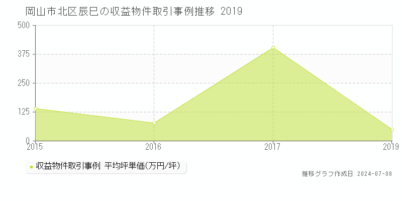 岡山市北区辰巳の収益物件取引事例推移グラフ 