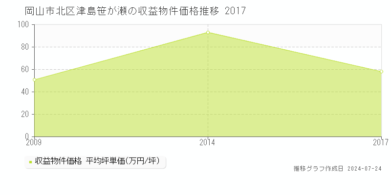 岡山市北区津島笹が瀬の収益物件取引事例推移グラフ 