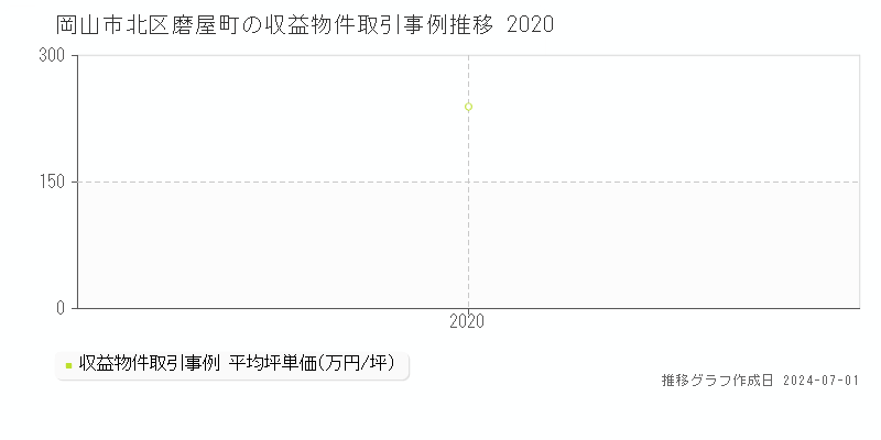 岡山市北区磨屋町の収益物件取引事例推移グラフ 