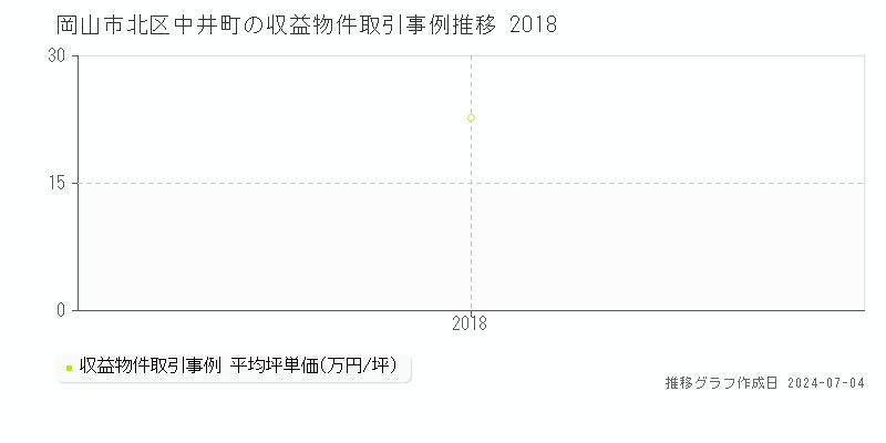 岡山市北区中井町の収益物件取引事例推移グラフ 