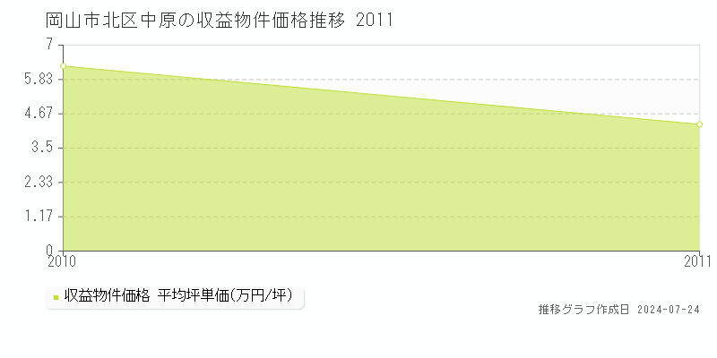 岡山市北区中原の収益物件取引事例推移グラフ 
