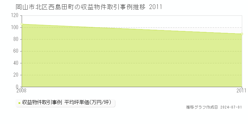岡山市北区西島田町の収益物件取引事例推移グラフ 