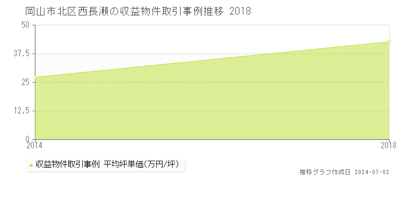 岡山市北区西長瀬の収益物件取引事例推移グラフ 