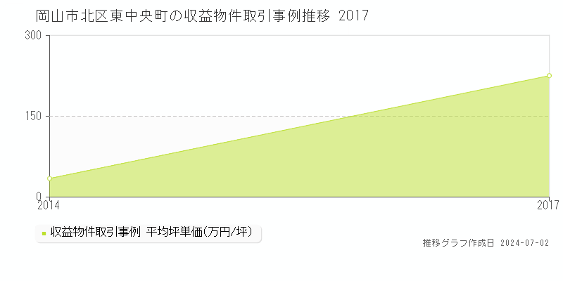 岡山市北区東中央町の収益物件取引事例推移グラフ 