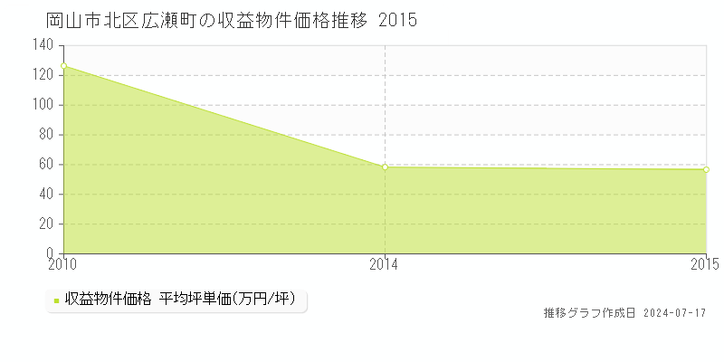 岡山市北区広瀬町の収益物件取引事例推移グラフ 