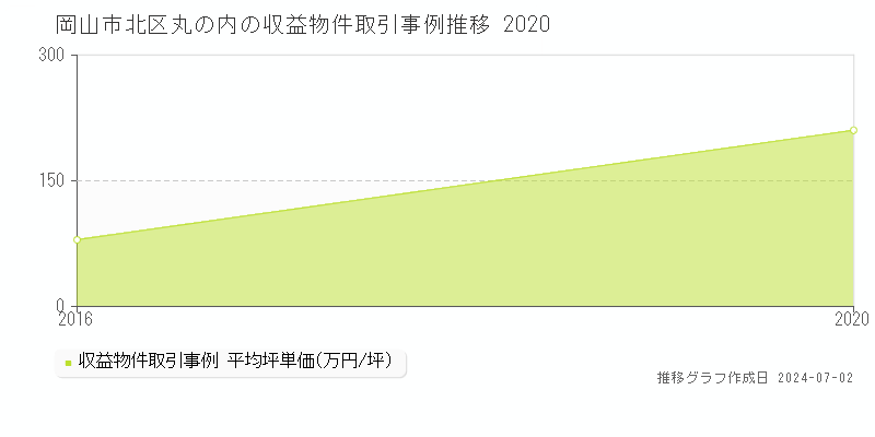 岡山市北区丸の内の収益物件取引事例推移グラフ 
