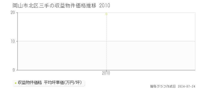 岡山市北区三手の収益物件取引事例推移グラフ 
