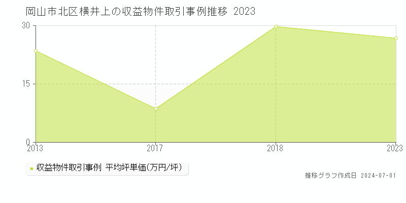 岡山市北区横井上の収益物件取引事例推移グラフ 