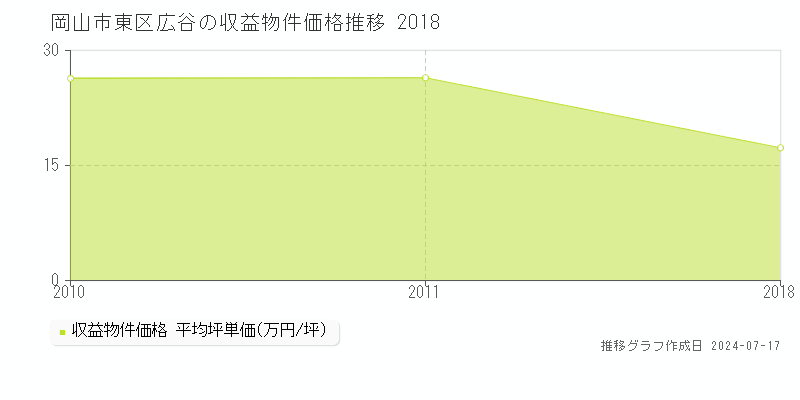 岡山市東区広谷の収益物件取引事例推移グラフ 