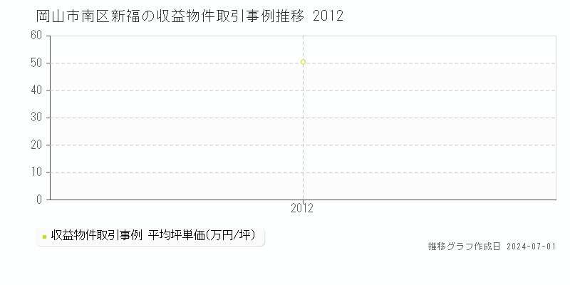 岡山市南区新福の収益物件取引事例推移グラフ 