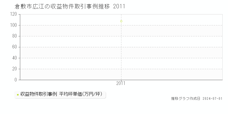 倉敷市広江の収益物件取引事例推移グラフ 