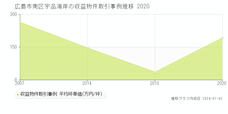 広島市南区宇品海岸の収益物件取引事例推移グラフ 