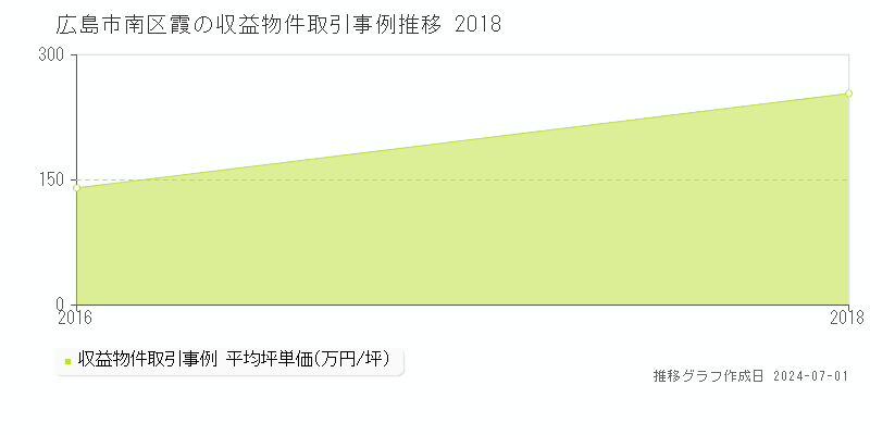 広島市南区霞の収益物件取引事例推移グラフ 