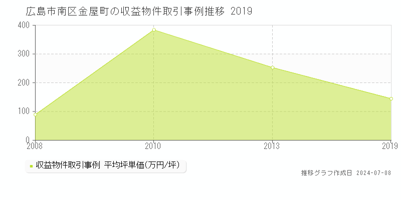 広島市南区金屋町の収益物件取引事例推移グラフ 