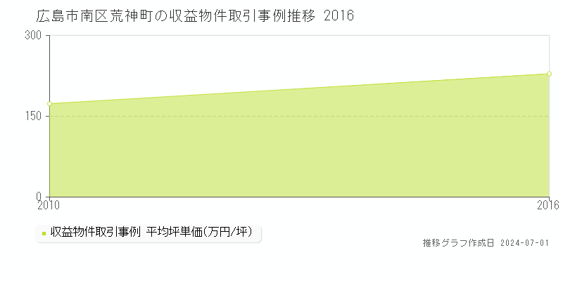 広島市南区荒神町の収益物件取引事例推移グラフ 