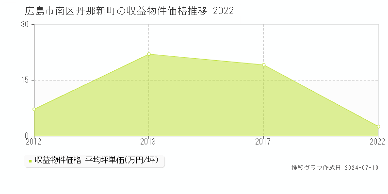 広島市南区丹那新町の収益物件取引事例推移グラフ 