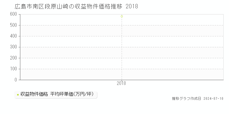 広島市南区段原山崎の収益物件取引事例推移グラフ 