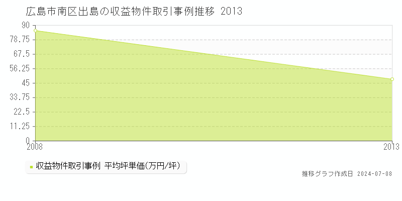 広島市南区出島の収益物件取引事例推移グラフ 
