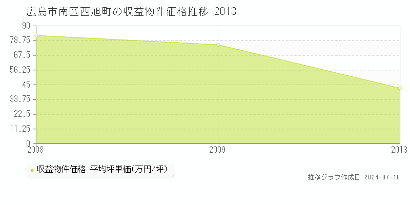 広島市南区西旭町の収益物件取引事例推移グラフ 