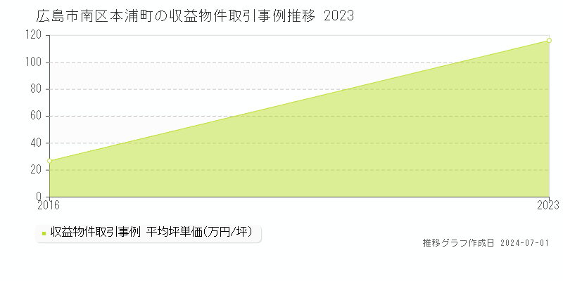 広島市南区本浦町の収益物件取引事例推移グラフ 