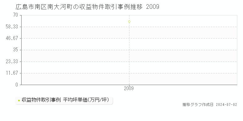 広島市南区南大河町の収益物件取引事例推移グラフ 
