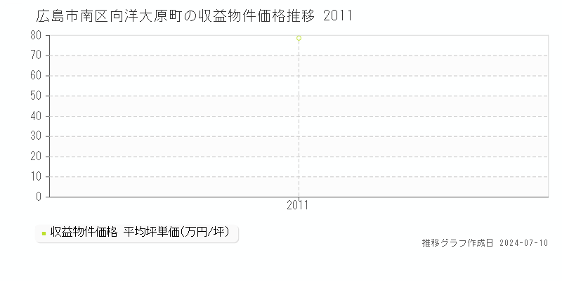 広島市南区向洋大原町の収益物件取引事例推移グラフ 