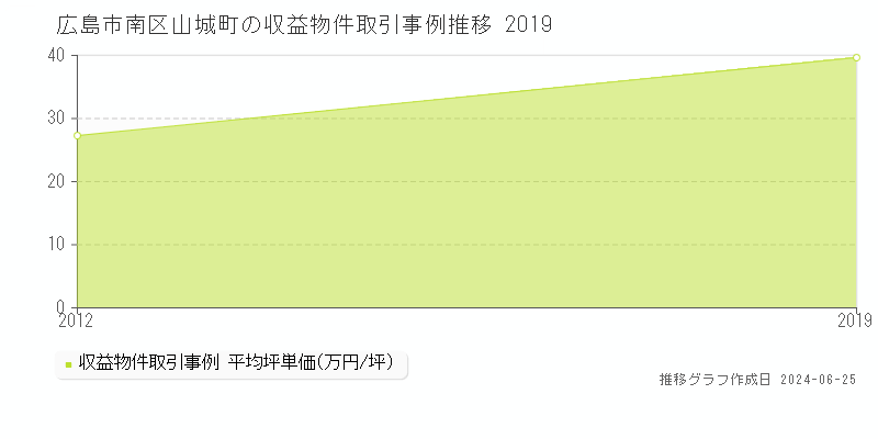 広島市南区山城町の収益物件取引事例推移グラフ 