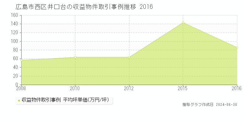 広島市西区井口台の収益物件取引事例推移グラフ 