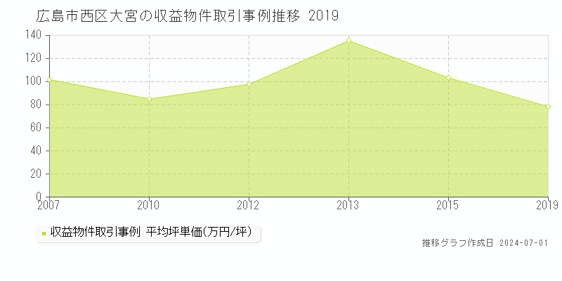 広島市西区大宮の収益物件取引事例推移グラフ 