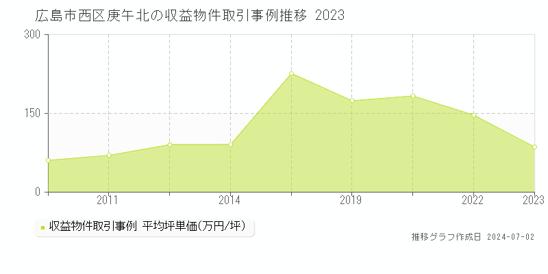 広島市西区庚午北の収益物件取引事例推移グラフ 