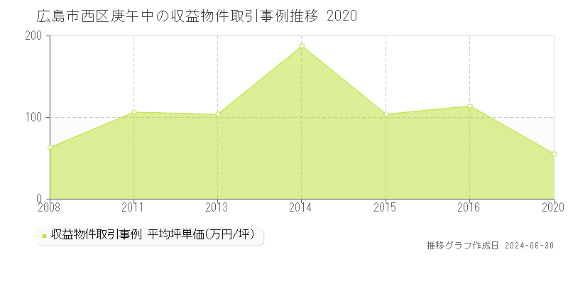 広島市西区庚午中の収益物件取引事例推移グラフ 