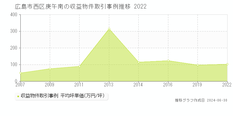 広島市西区庚午南の収益物件取引事例推移グラフ 