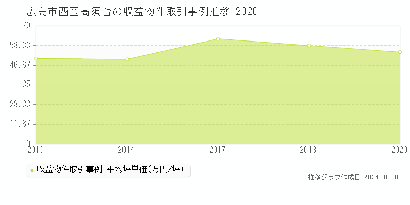 広島市西区高須台の収益物件取引事例推移グラフ 