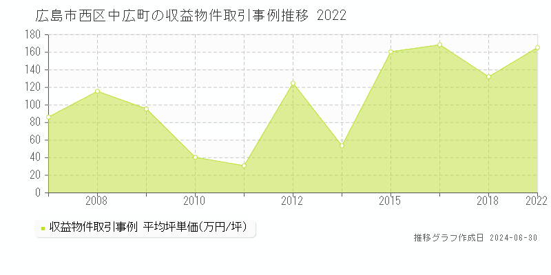 広島市西区中広町の収益物件取引事例推移グラフ 