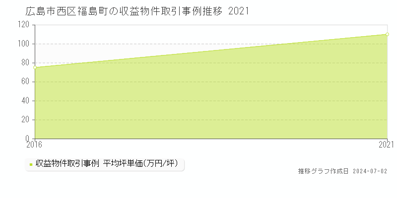 広島市西区福島町の収益物件取引事例推移グラフ 