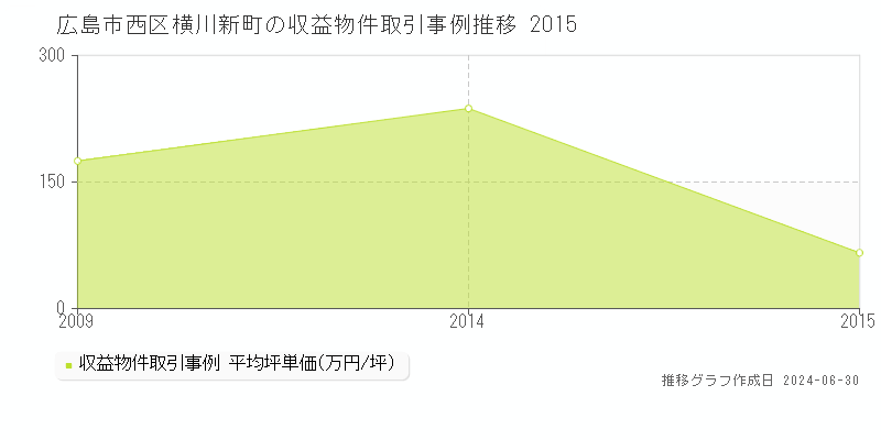 広島市西区横川新町の収益物件取引事例推移グラフ 