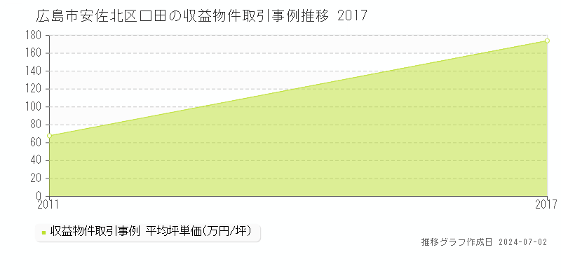 広島市安佐北区口田の収益物件取引事例推移グラフ 