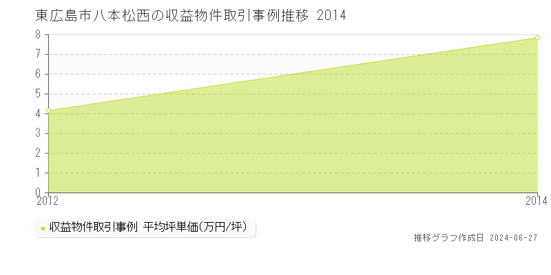 東広島市八本松西の収益物件取引事例推移グラフ 