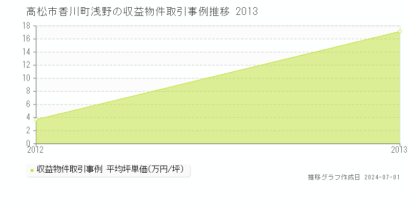 高松市香川町浅野の収益物件取引事例推移グラフ 