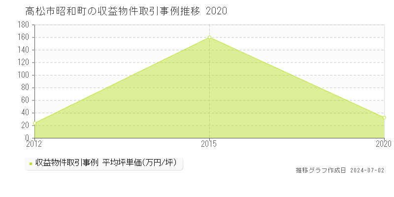 高松市昭和町の収益物件取引事例推移グラフ 