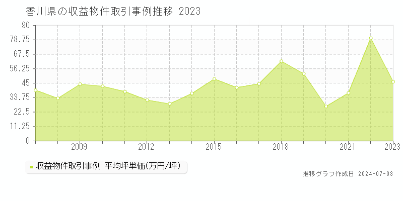 香川県の収益物件取引事例推移グラフ 