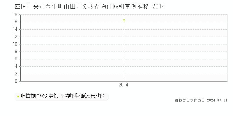 四国中央市金生町山田井の収益物件取引事例推移グラフ 