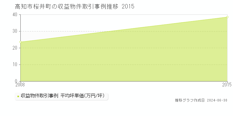 高知市桜井町の収益物件取引事例推移グラフ 