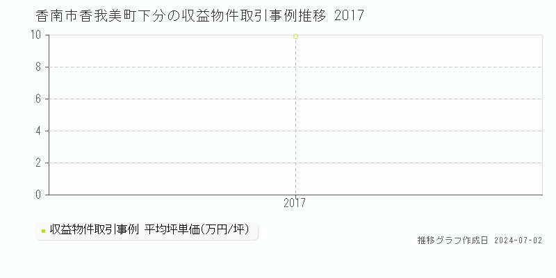 香南市香我美町下分の収益物件取引事例推移グラフ 
