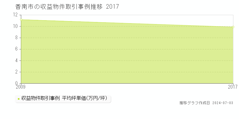 香南市全域の収益物件取引事例推移グラフ 